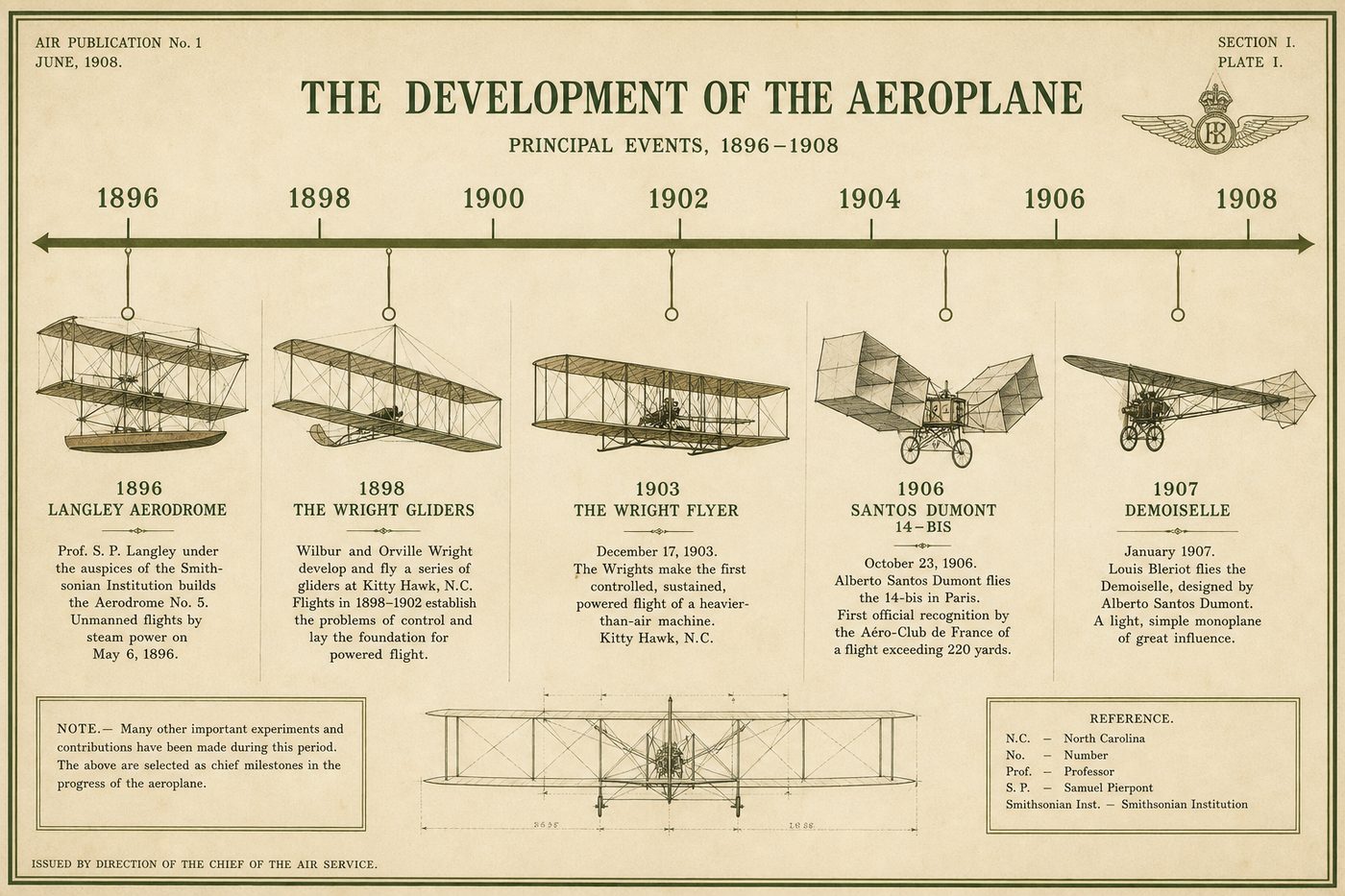 Timeline illustration of aviation milestones from 1896 to 1908